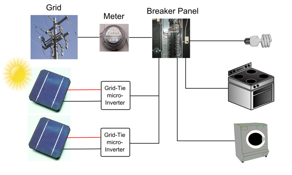 Diagram of a residential grid-connected PV system Wikipedia