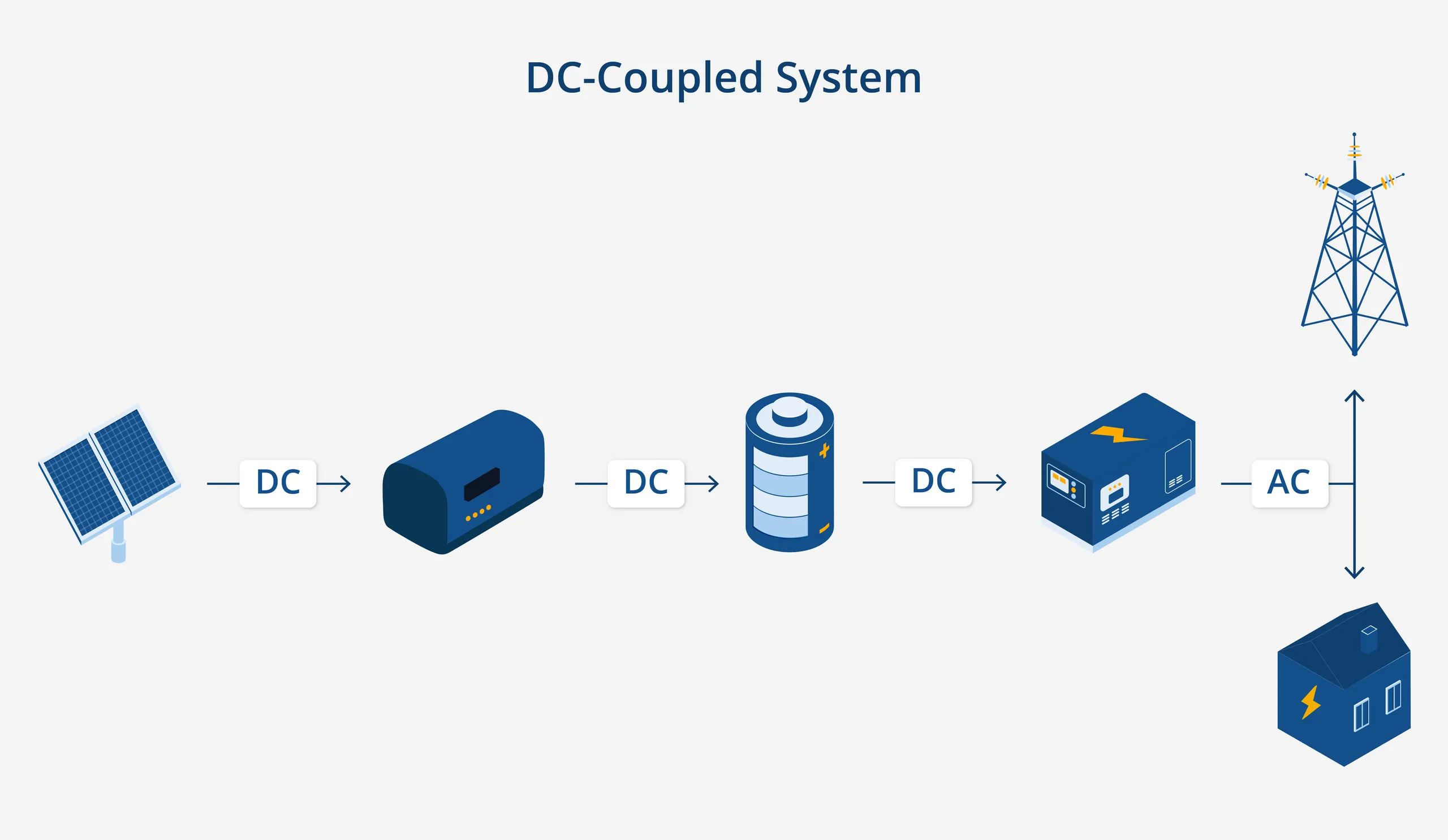 DC-coupled battery energy storage system diagram. Source: RatedPower