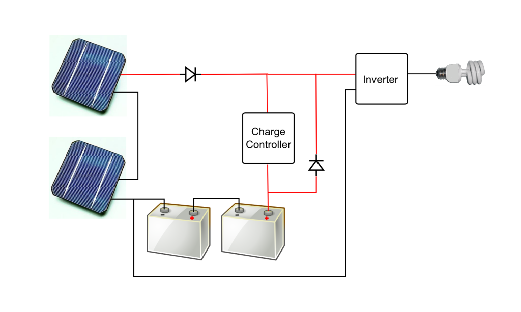 Schematic of a stand-alone PV system with battery and charger Wikipedia