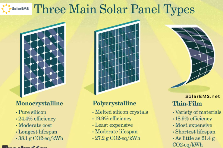Types of solar panels 