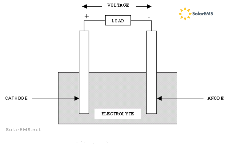 descriptive diagram of battery 