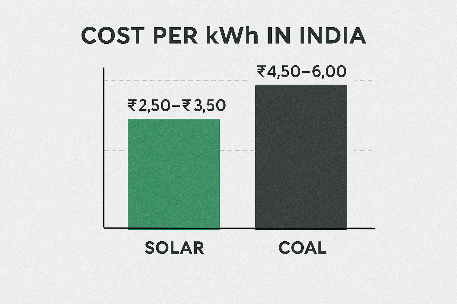 Cost of Solar and Fuel