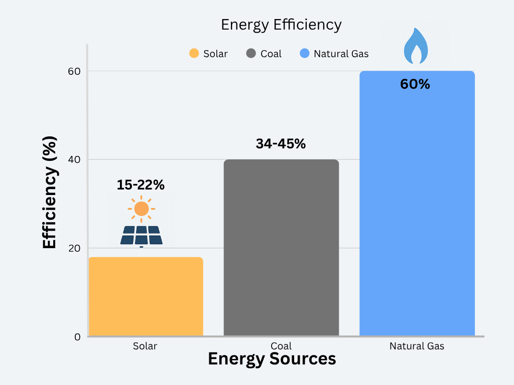Efficiency of Solar and Fossil Fuels