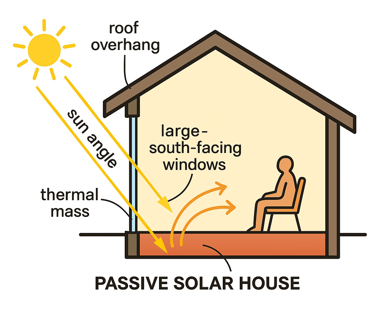 Passive Solar House